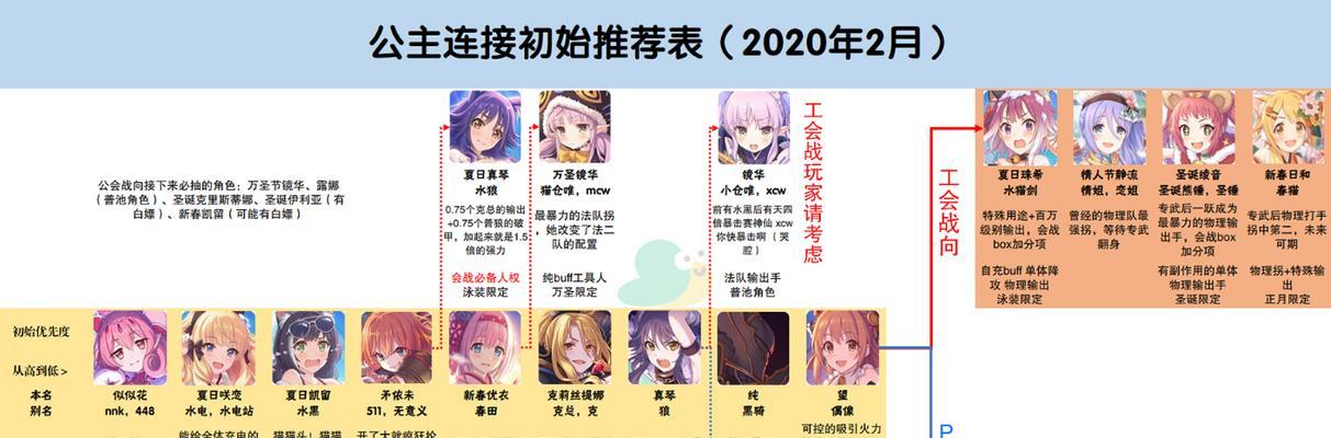 公主连结地下城兑换碎片优先级一览（如何在游戏中最优秀的利用碎片）  第3张