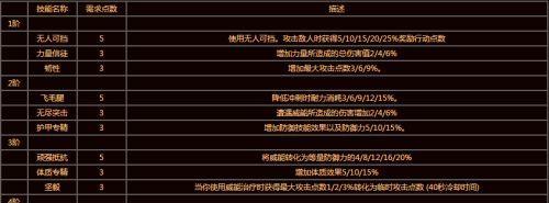 《战意掷乾坤》专精技能升级一览（升级效果介绍）  第1张