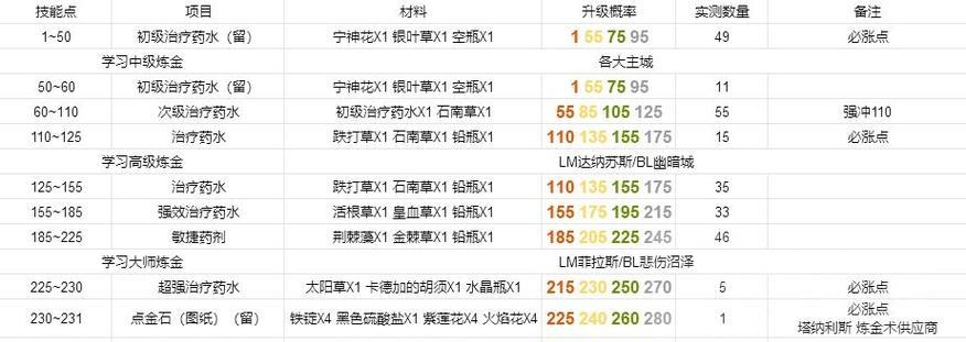 魔兽世界炼金专注度下降后如何恢复？  第2张