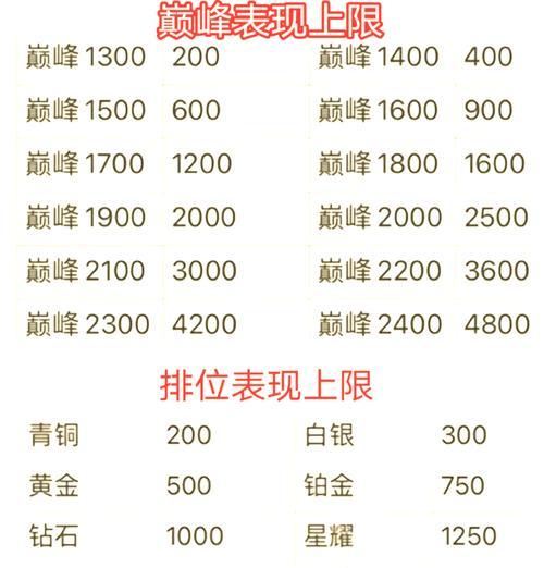 如何在王者荣耀中提升段位？  第2张