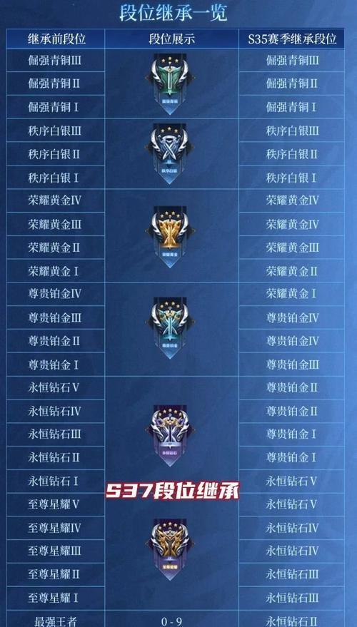 王者荣耀中9级玩家通常处于哪个段位？段位晋升有哪些条件？  第2张