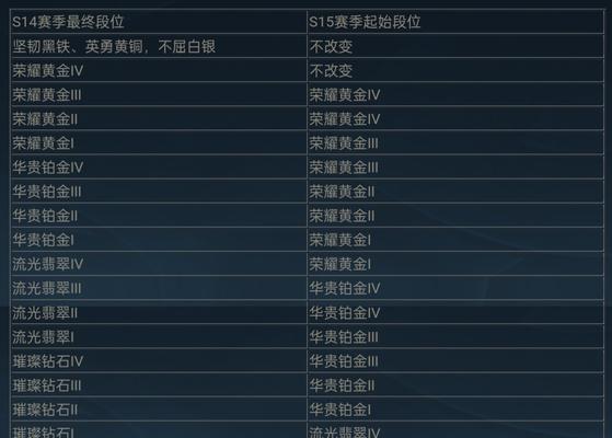 英雄联盟段位休息期如何提升？  第1张