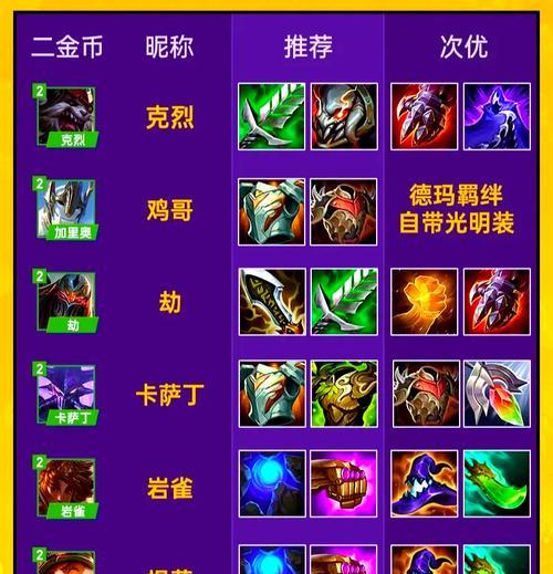 英雄联盟中最高免伤出装策略是什么？如何搭配？  第3张