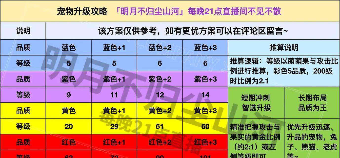 宠物升级需要哪些条件？  第3张
