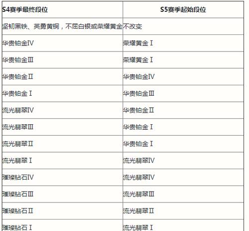 英雄联盟春天版本更新时间是什么时候？  第1张