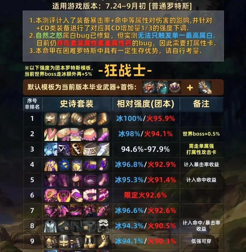 dnf刷不出史诗穿什么过度？如何选择合适的过度装备？  第3张