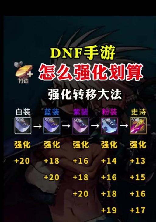 地下城蓝装继承的正确方法是什么？  第1张