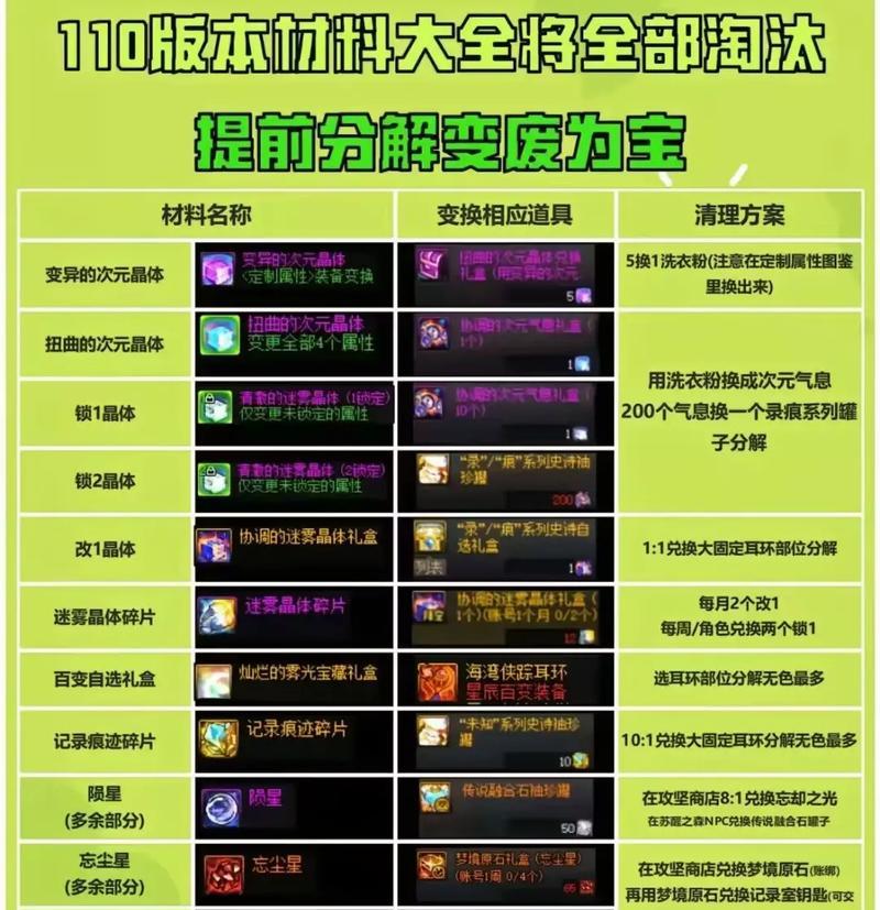 DNF中虚空碎片的合成方法是什么？  第3张