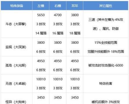 DNF中流派装备如何开启？开启装备的条件是什么？  第3张