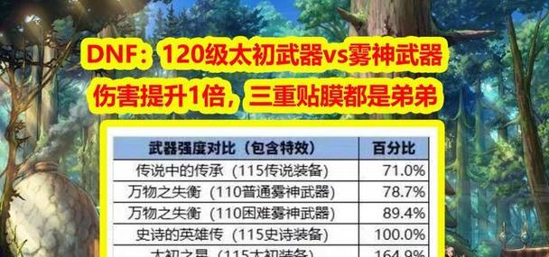 dnf蓝光武器不出太初的原因是什么？如何提高太初武器的出现几率？  第2张