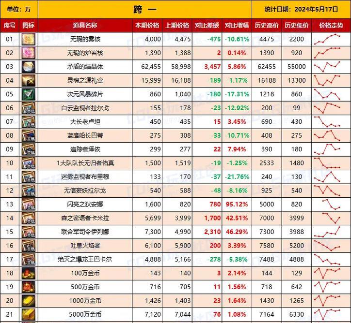 地下城手游哪些材料好卖？  第1张