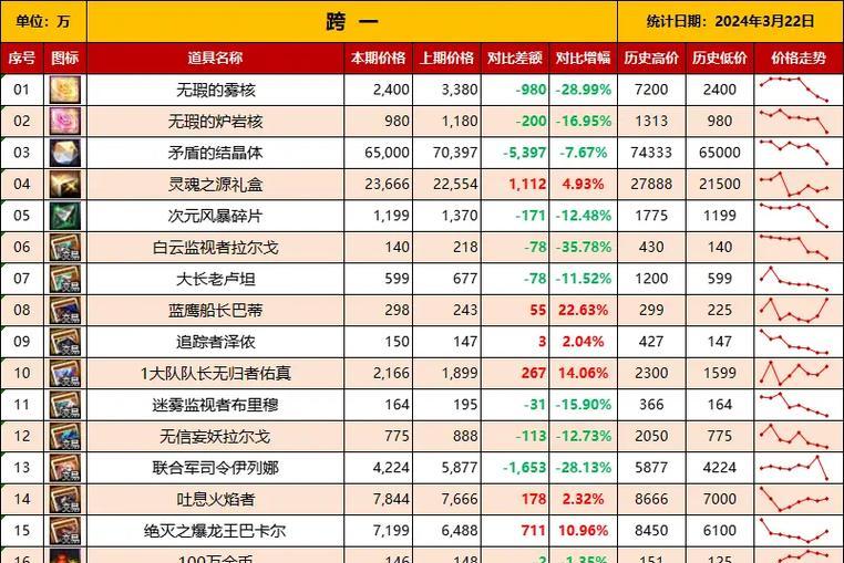 地下城手游哪些材料好卖？  第2张