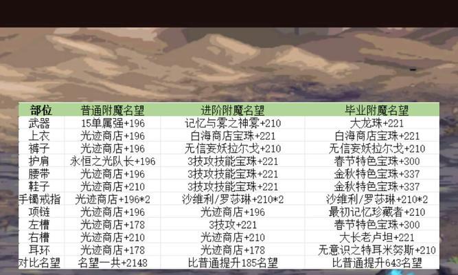 dnf神圣水滴的获取方法是什么？有什么用途？  第3张