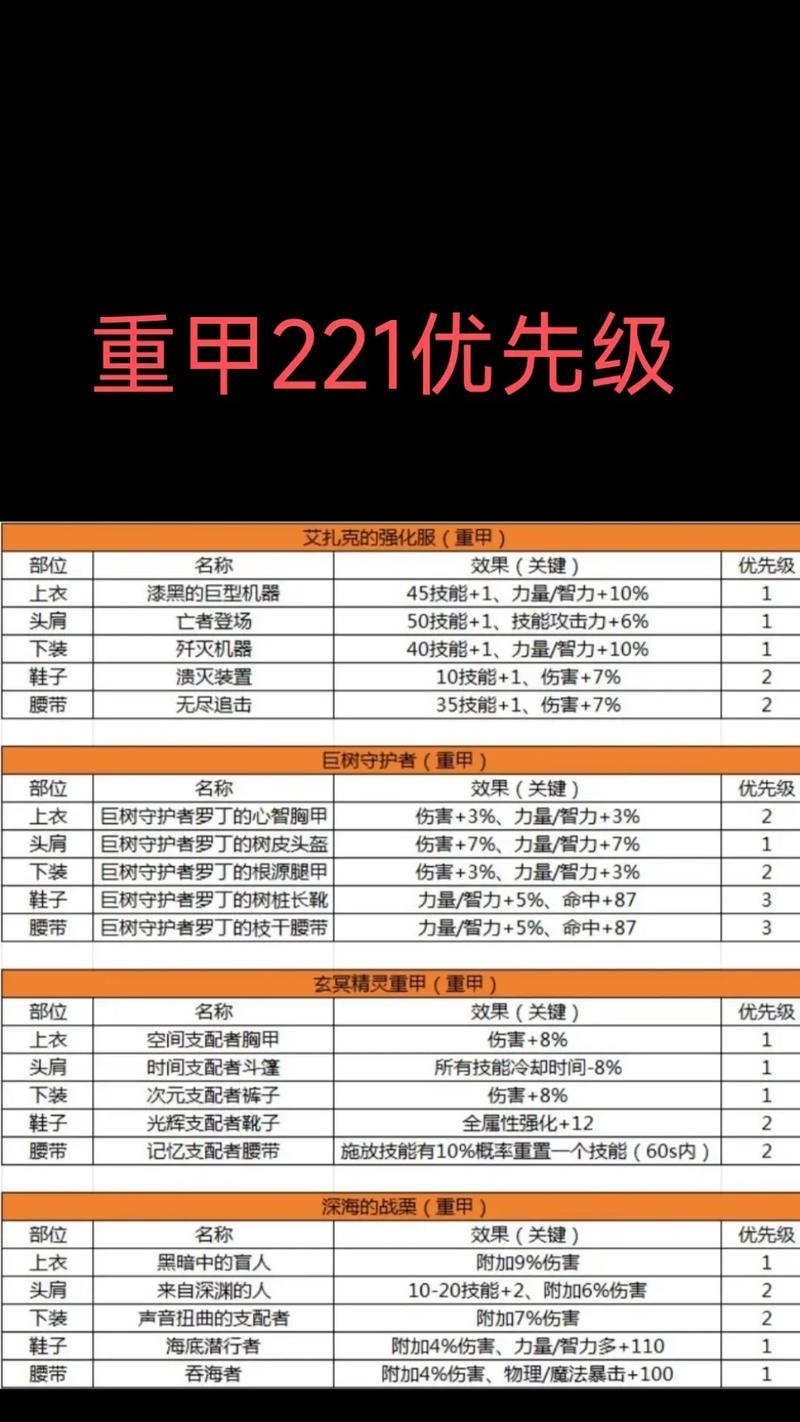 地下城游戏中优先制作哪些装备？制作这些装备的策略是什么？  第2张