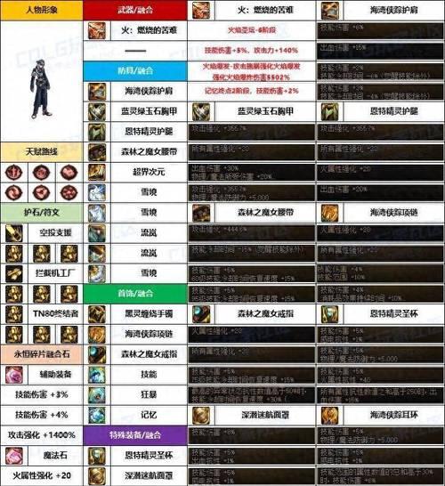 地下城融合升级方法是什么？步骤详解？  第3张