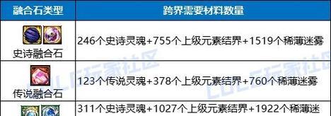 地下城融合升级方法是什么？步骤详解？  第2张