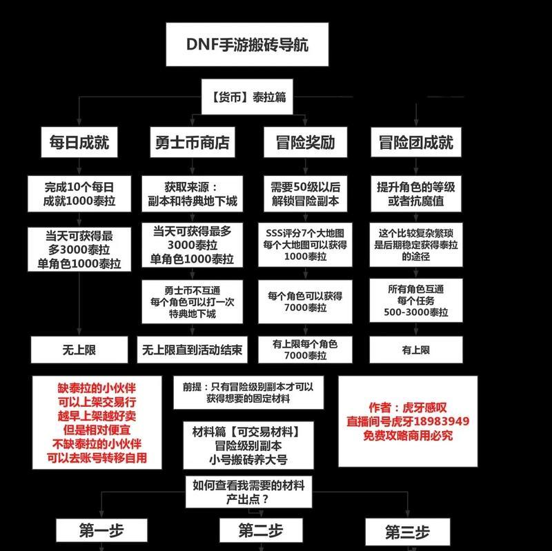 dnf开店的条件和步骤是什么？开店后如何管理店铺？  第3张