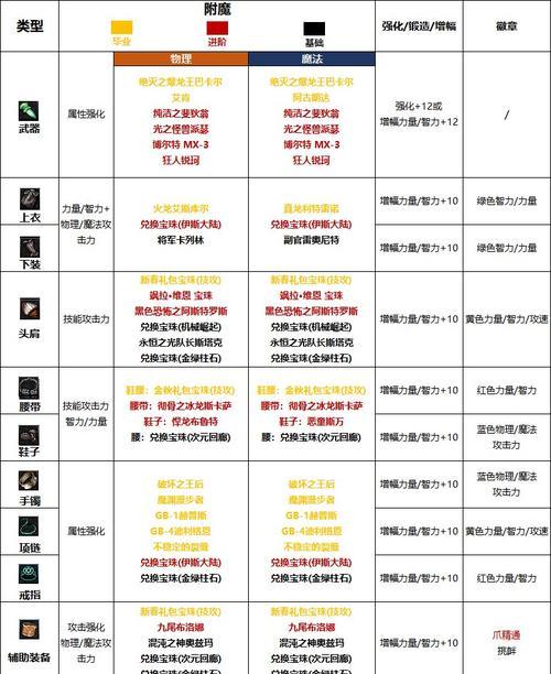 DNF狂战85级附魔推荐是什么？如何进行附魔？  第1张