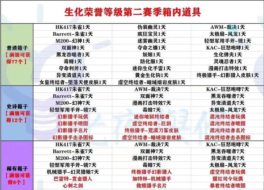 CF生化模式中等级有几个？每个等级的特点是什么？  第1张