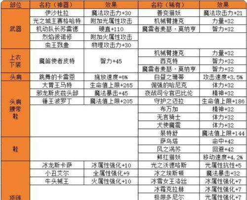 端游地下城装备附魔的步骤是什么？  第3张