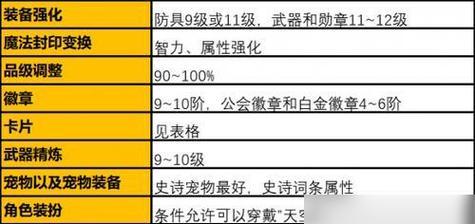 dnf强化需要什么材料？强化成功率如何提高？  第1张